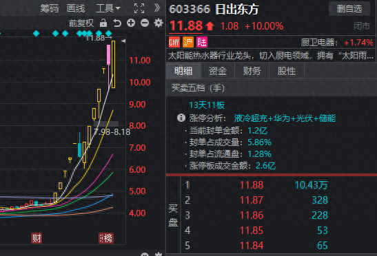 名称带“东方”的股票，今天掀起涨停潮！但东方财富跌了 - 财经视