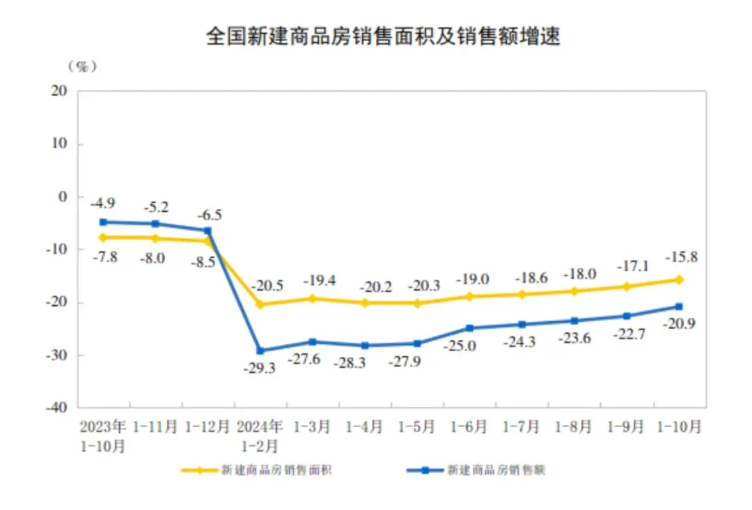 2024年1—10月份全国房地产市场基本情况 - 财经视