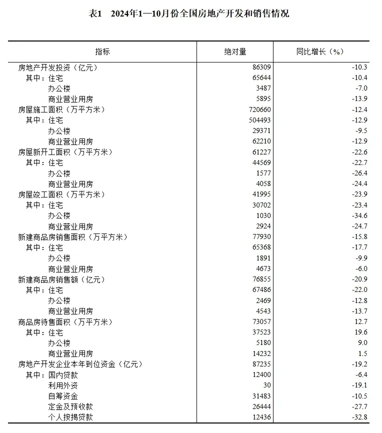 2024年1—10月份全国房地产市场基本情况 - 财经视