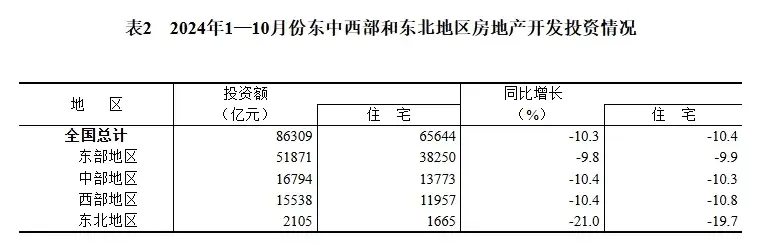 2024年1—10月份全国房地产市场基本情况 - 财经视