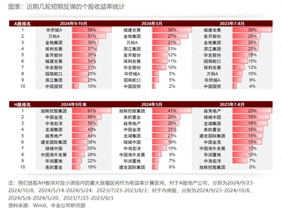 地产股估值历史底部确立？机构：政策持续发力下房地产市场有望企稳 - 财经视