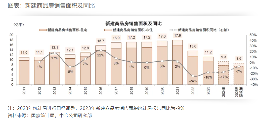 地产股估值历史底部确立？机构：政策持续发力下房地产市场有望企稳 - 财经视