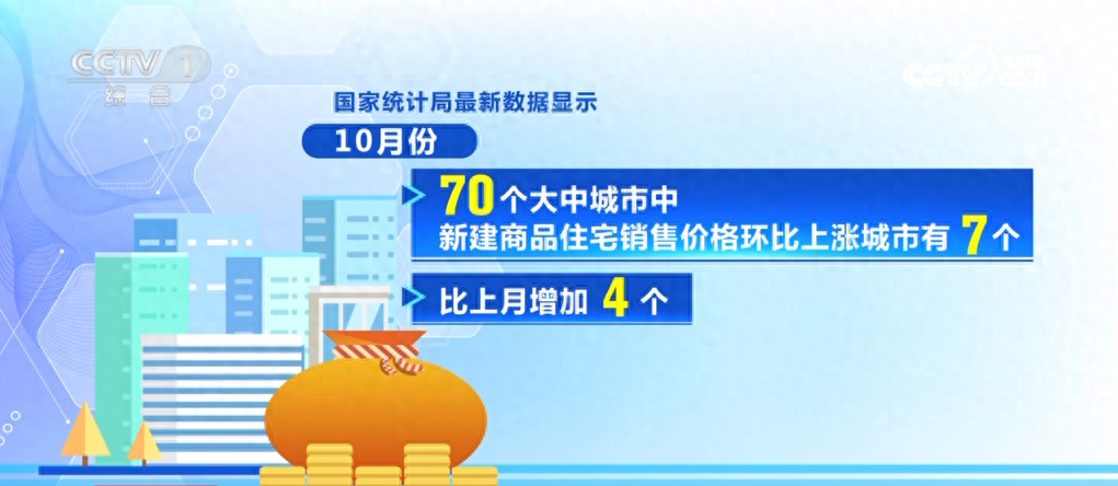 利好消息不断、政策“组合拳”发力，各地房地产市场持续火热 - 财经视