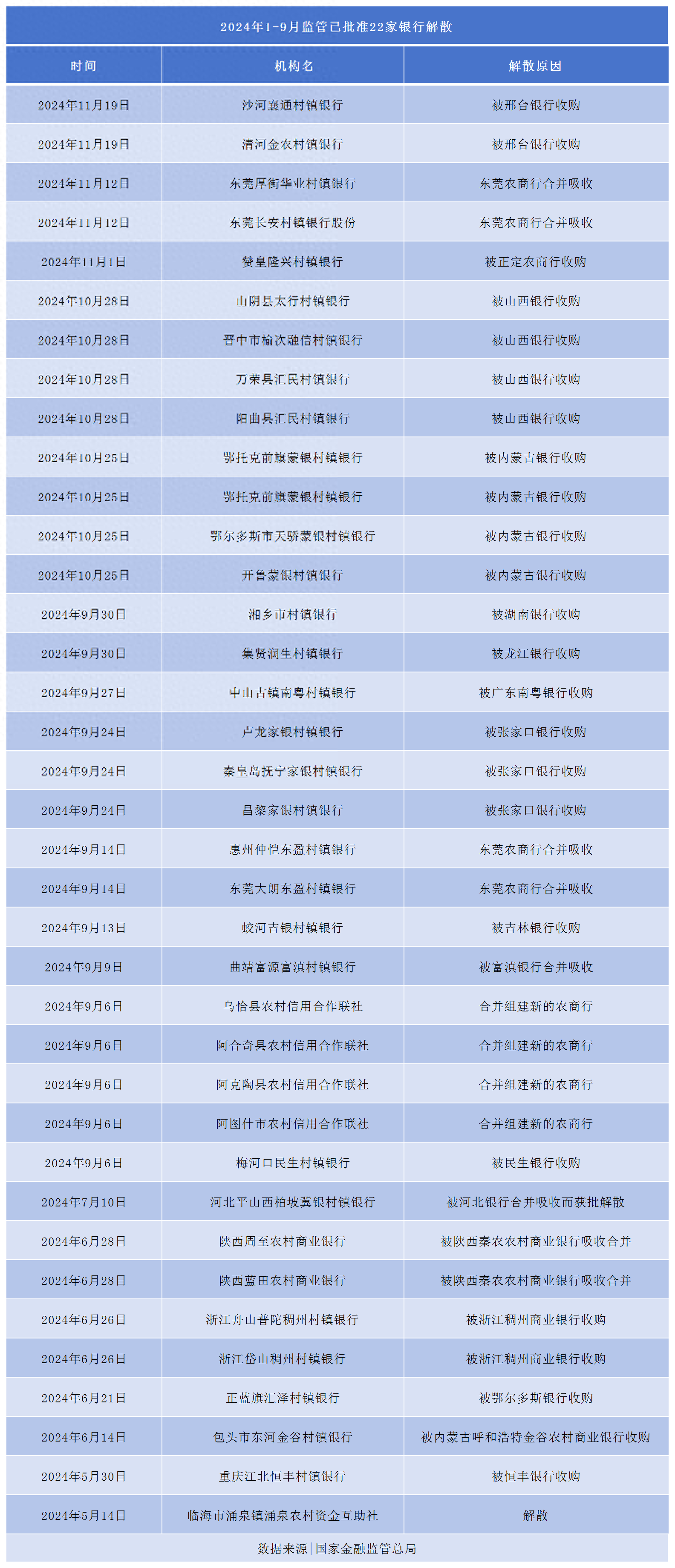 今年已经有37家银行解散，存款还能安心放在银行吗？ - 财经视