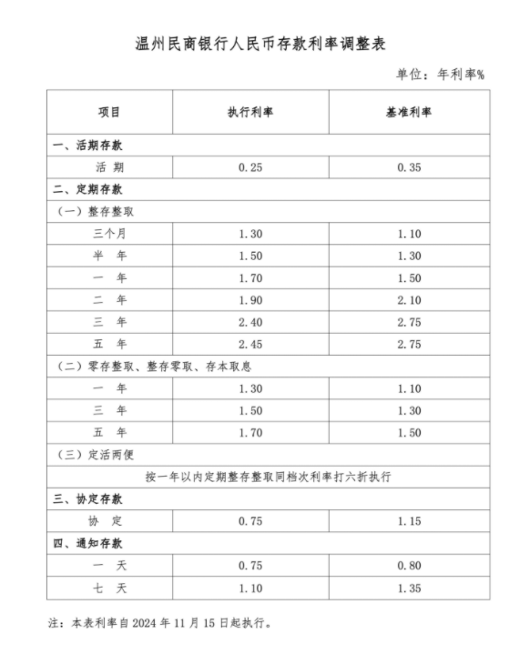 “降息潮”持续!多家银行宣布:下调! “降息潮”持续!多家银行宣布:下调! - 财经视