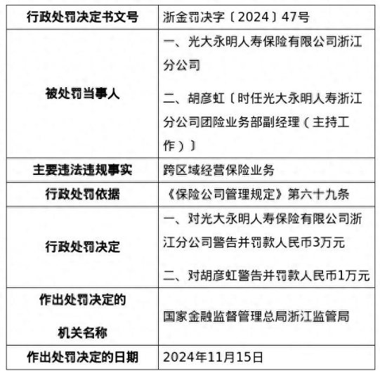 光大永明人寿浙江分公司遭罚，涉跨区域经营保险业务 - 财经视
